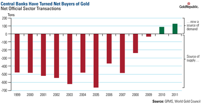 Central Banks have turned net buyers of gold
