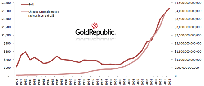 Graph Gold vs Chinese Gross Domestic Savings